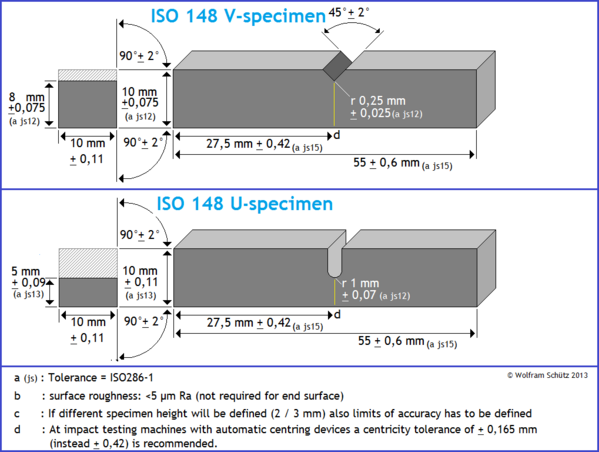 Table of dimensions of impact test specimens ISO148